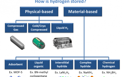 Métodos de almacenamiento del hidrógeno