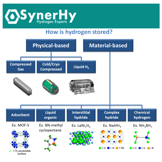 Hydrogen storage methods