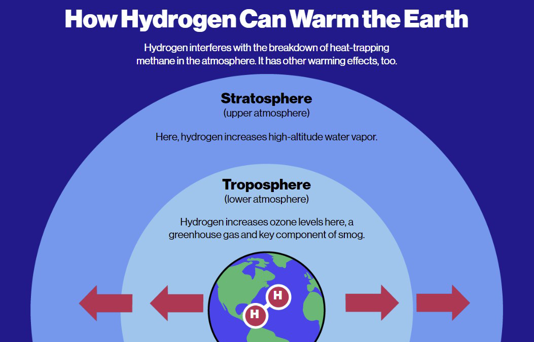 Los efectos negativos del hidrógeno en la atmósfera