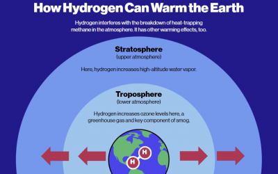 Los efectos negativos del hidrógeno en la atmósfera