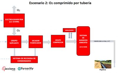Estudio de la viabilidad del uso futuro del O2 by-product de la electrólisis