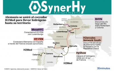 The Hydrogen Connection: a decisive step towards energy sustainability in Spain and Europe