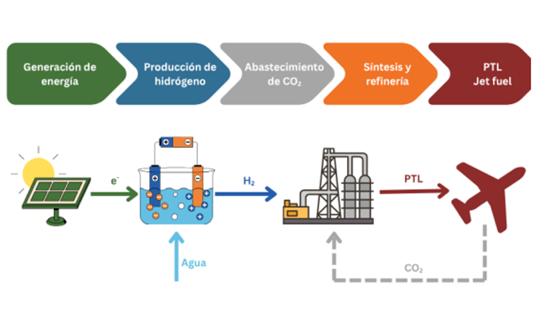 e-SAF, la gran palanca a medio plazo para descarbonizar la aviación